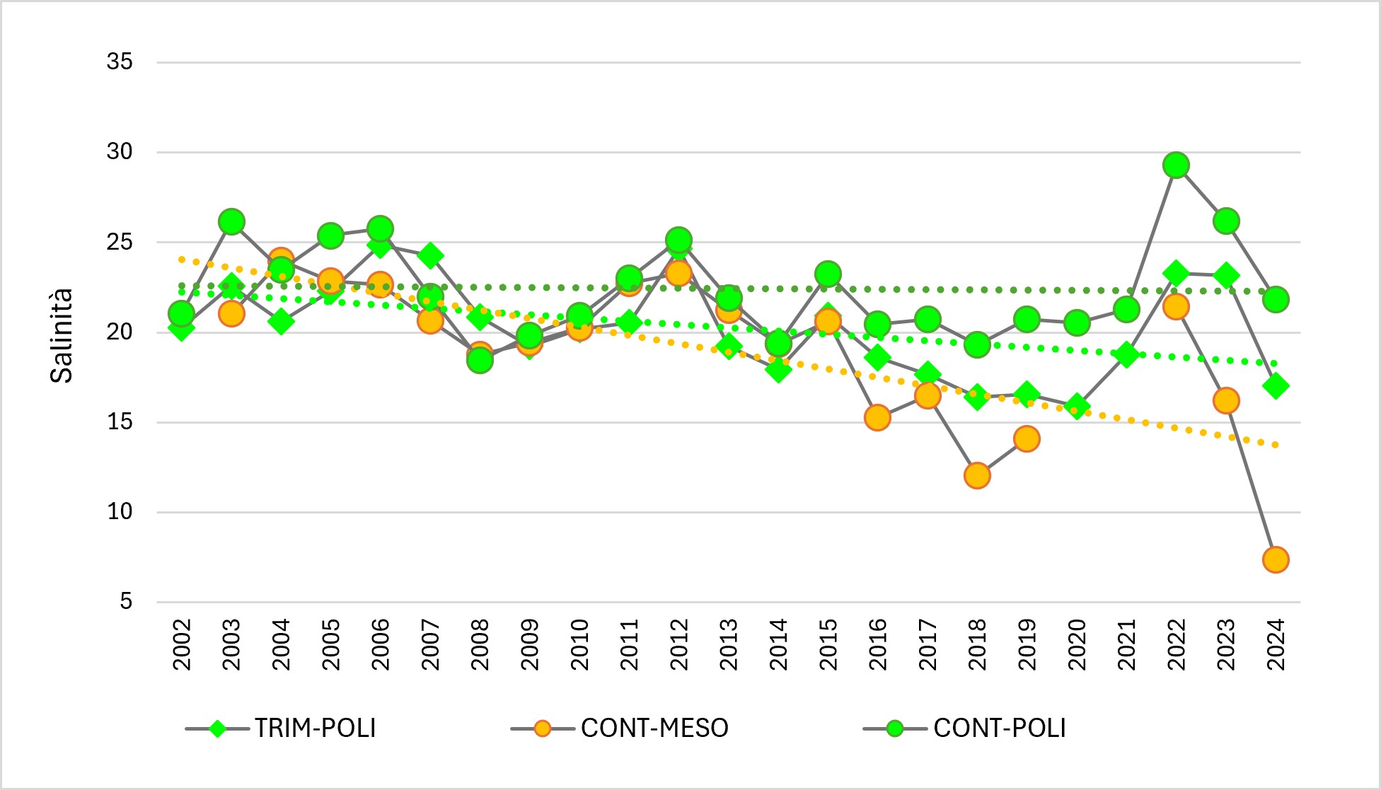 Grafico 3 – Andamenti significativi della salinità nella Sacca di Goro nel periodo 2002-2024 (Elaborazione ISPRA da dati ARPAE Emilia Romagna).