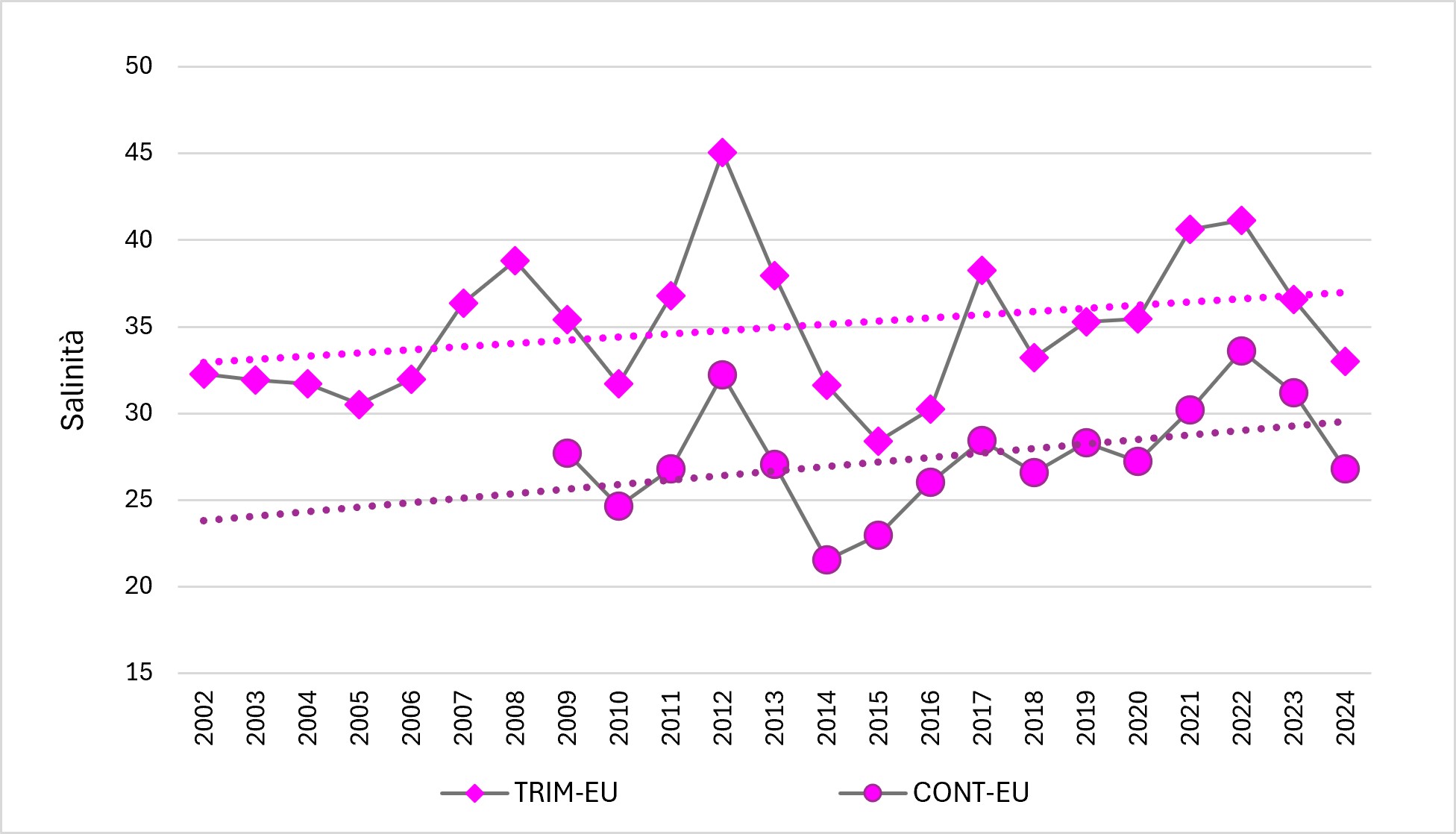 Grafico 4 – Andamenti significativi della salinità nelle Valli di Comacchio nel periodo 2002-2024 (Elaborazione ISPRA da dati ARPAE Emilia Romagna).