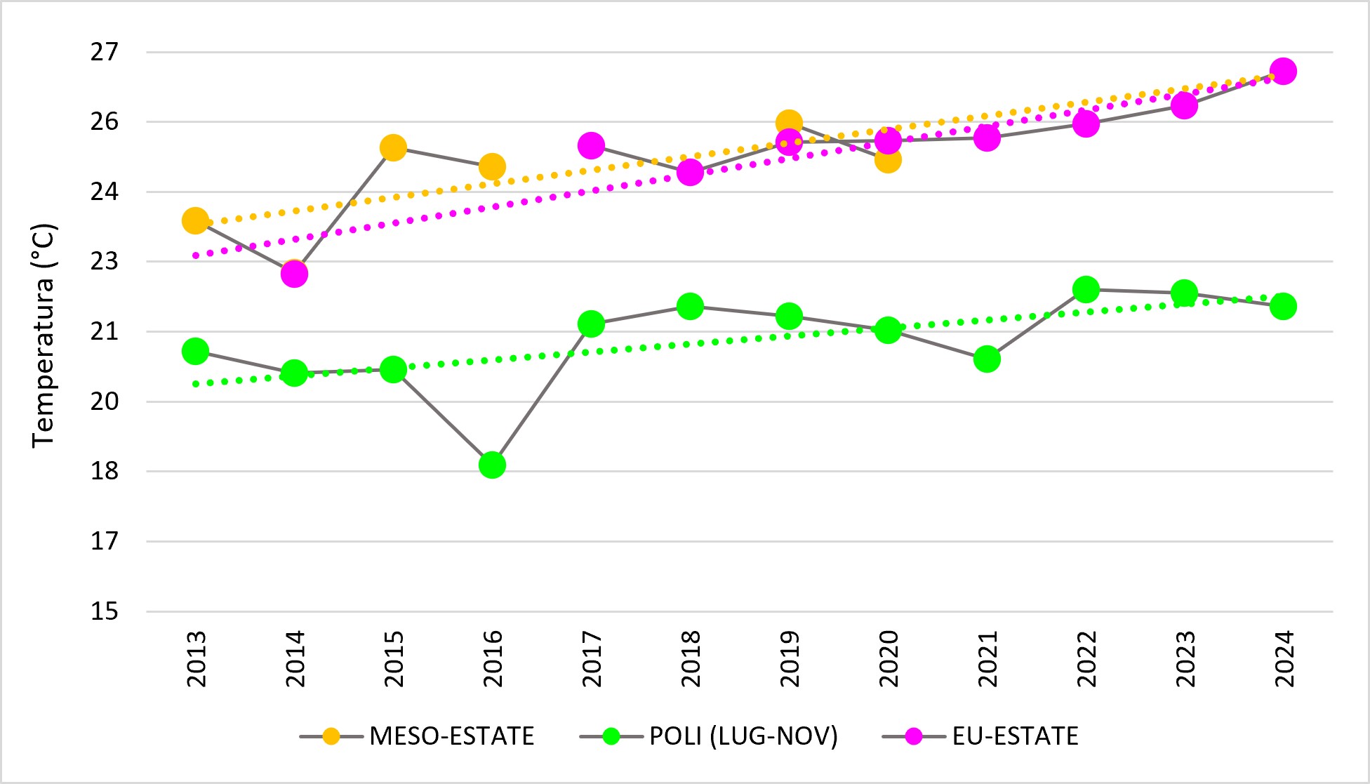 Grafico 1 – Andamenti significativi della temperatura nella laguna di Grado e Marano nel periodo 2013-2024. Elaborazione ISPRA da dati ARPA FVG.