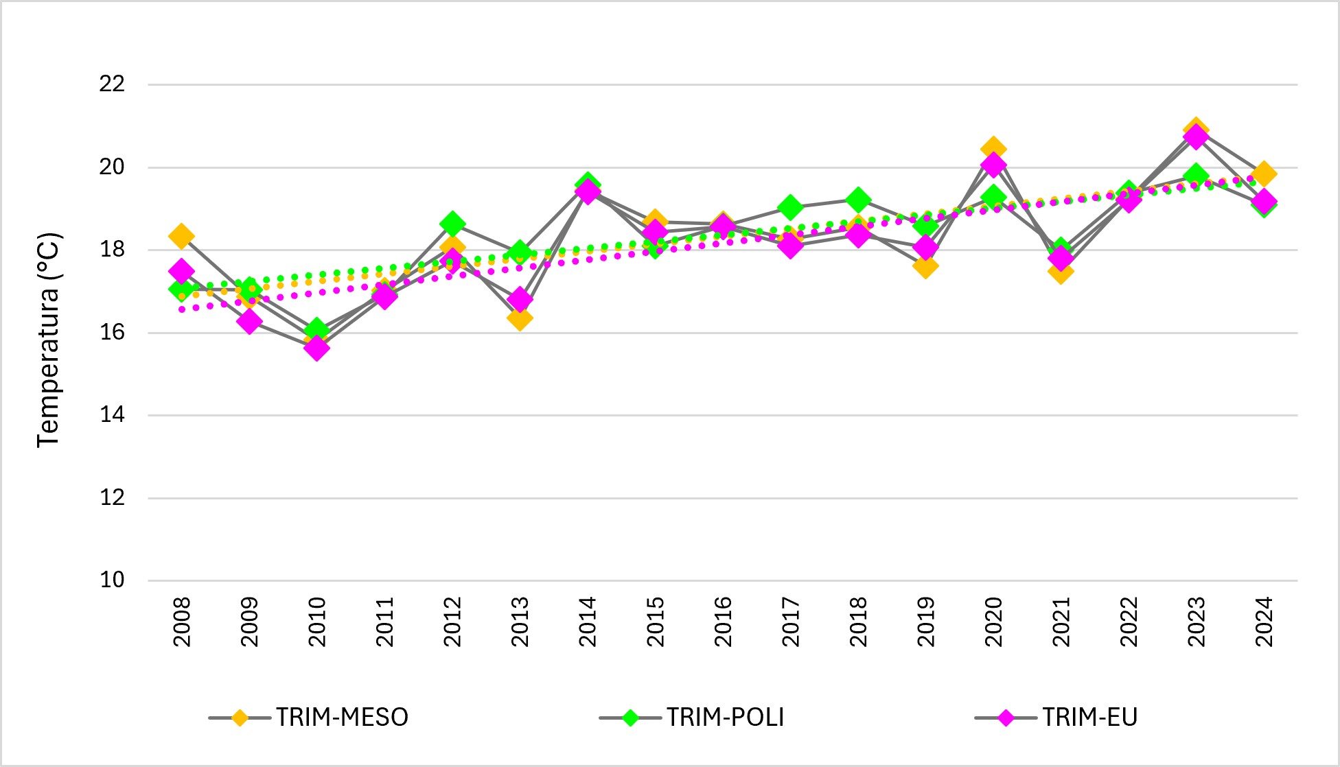 Grafico 2 – Andamenti significativi della temperatura nel Delta del Po Veneto nel periodo 2008-2024, dati trimestrali. Elaborazione ISPRA da dati ARPAV.