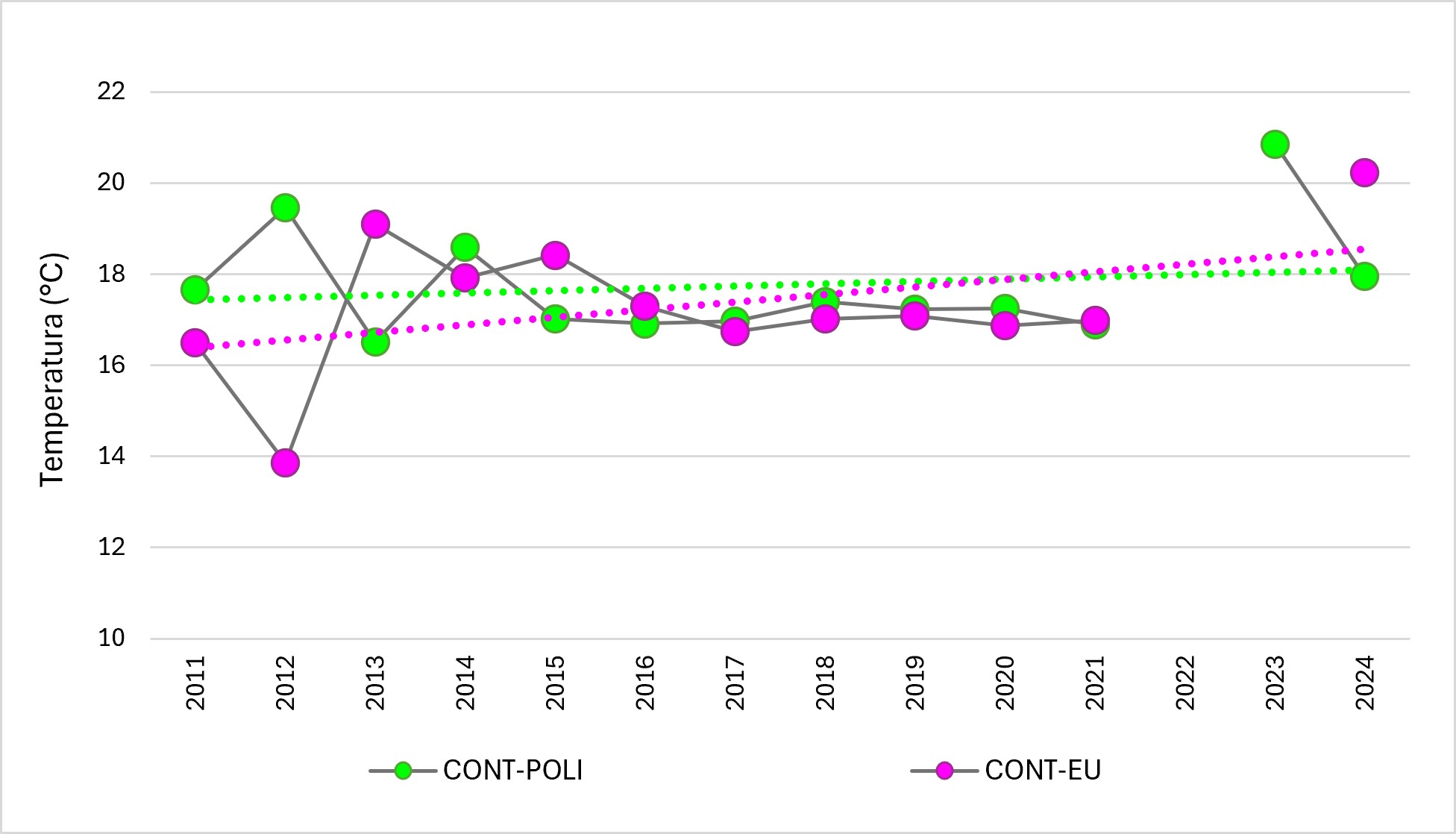 Grafico 3 – Andamenti significativi della temperatura nel Delta del Po Veneto nel periodo 2011-2024, sonde in continuo. Elaborazione ISPRA da dati ARPAV.