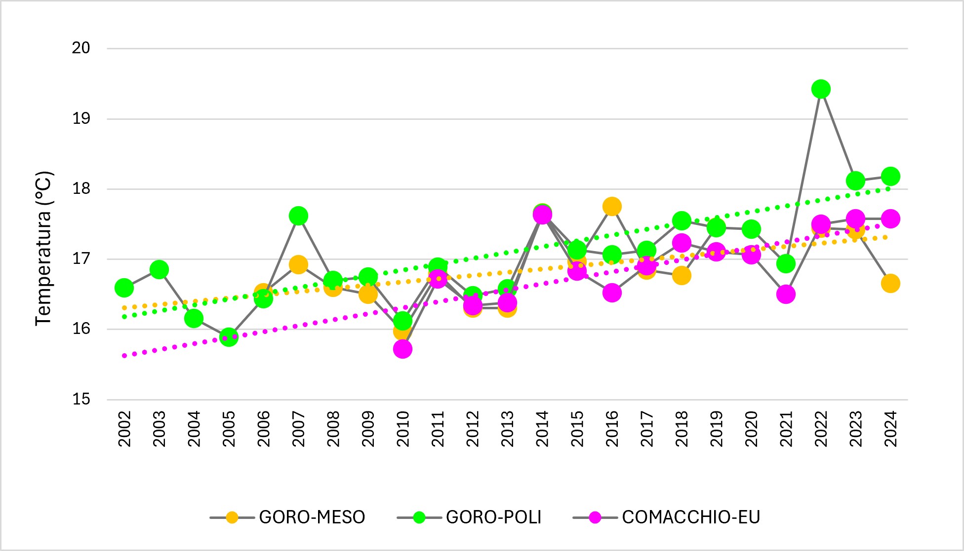 Grafico 4 – Andamenti significativi della temperatura nel Delta del Po Emilia-Romagna nel periodo 2002-2024. Elaborazione ISPRA da dati ARPAE Emilia-Romagna.