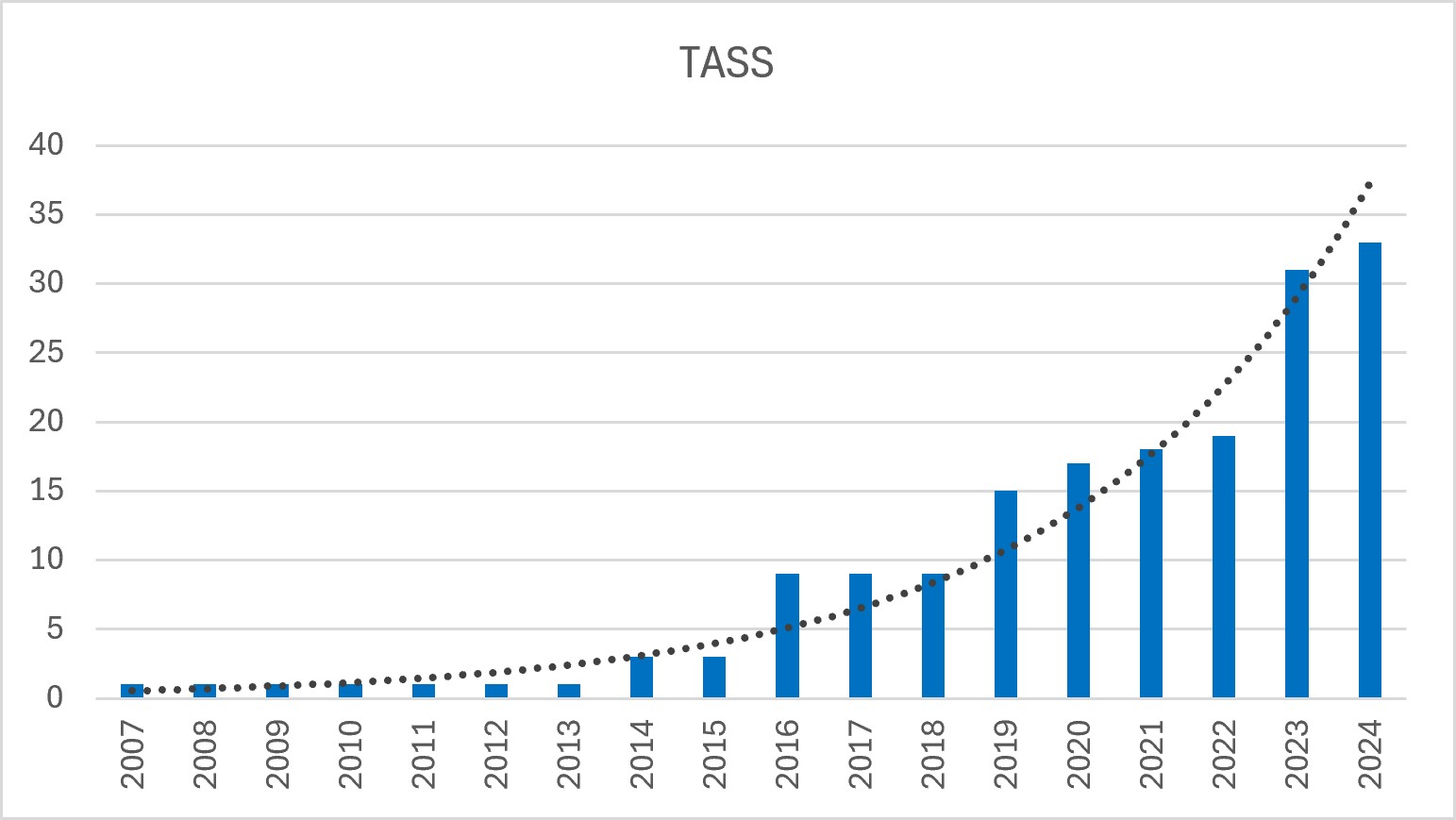 Grafico 1 - Andamento del numero totale di siti con presenza di specie aliene (TASS). In ascissa l’anno di pubblicazione degli articoli scientifici da cui sono stati estrapolati i dati.