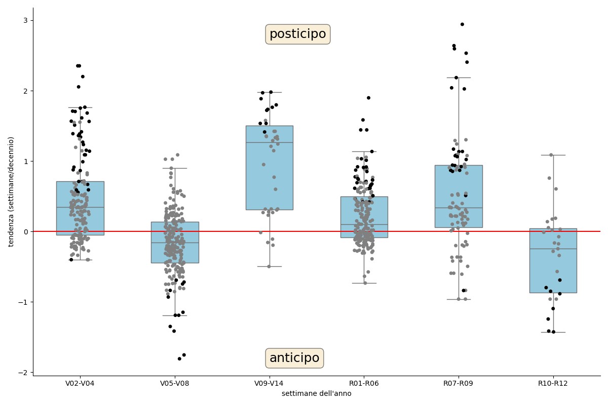 Grafico 1  - Trend calcolati per tutte le serie specie/fase disponibili, espressi in funzione di classi di fasi di sviluppo, evidenziando le serie con trend significativo (p > 0.95).