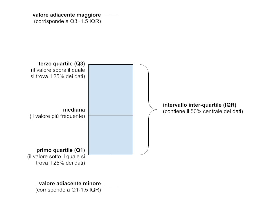 Grafico 1a - Spiegazione dei box plot