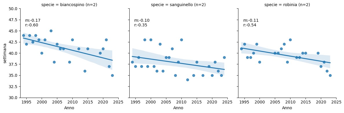 Grafico 2 - Valori medi della settimana di osservazione per la fase “inizio della decolorazione fogliare” (BBCH 92) del biancospino (Crataegus monogyna J.), sanguinello (Cornus sanguinea L.), robinia (Robinia pseudacacia L.). Tra parentesi nel titolo il numero di esemplari.