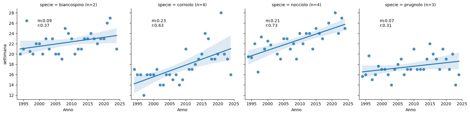 Grafico 3 - Valori medi della settimana di osservazione per la fase “inizio fruttificazione” (BBCH 72) del biancospino (Crataegus monogyna J.), corniolo (Cornus mas L.), nocciolo (Corylus avellana L.), prugnolo (Prunus spinosa L.). Tra parentesi nel titolo il numero di esemplari.