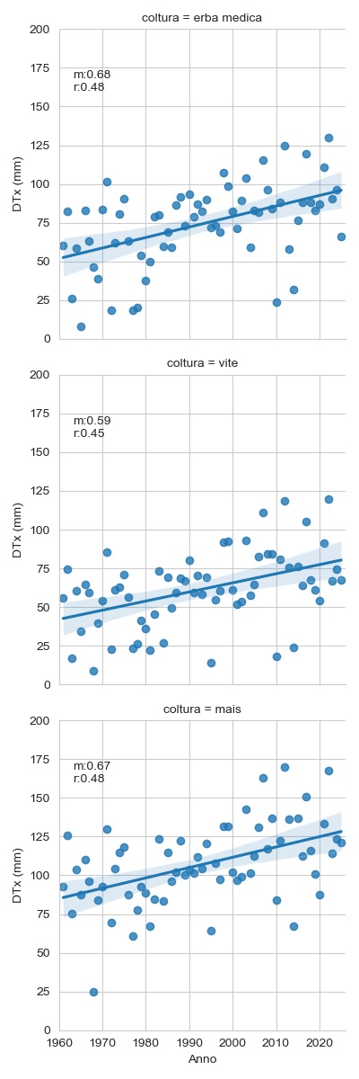 Grafico 1 - Valore massimo del deficit traspirativo cumulato a 30 giorni per mais, erba medica e vite, sul periodo 1961-2025.