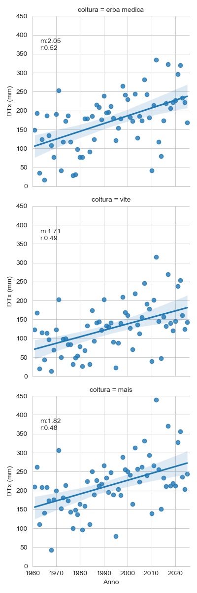 Grafico 2 - Valore massimo del deficit traspirativo cumulato a 90 giorni per mais, erba medica e vite, sul periodo 1961-2025.