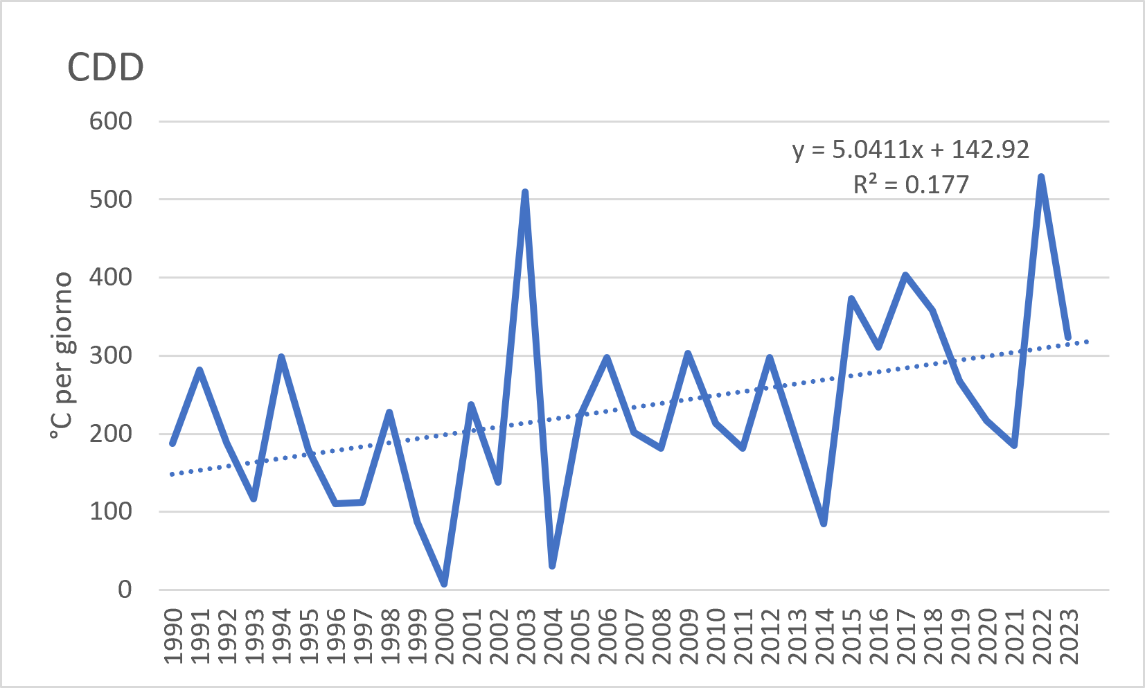 Grafico 1 - Torino: Gradi giorno di raffrescamento (CDD) nell’anno solare, anni 1991-2023