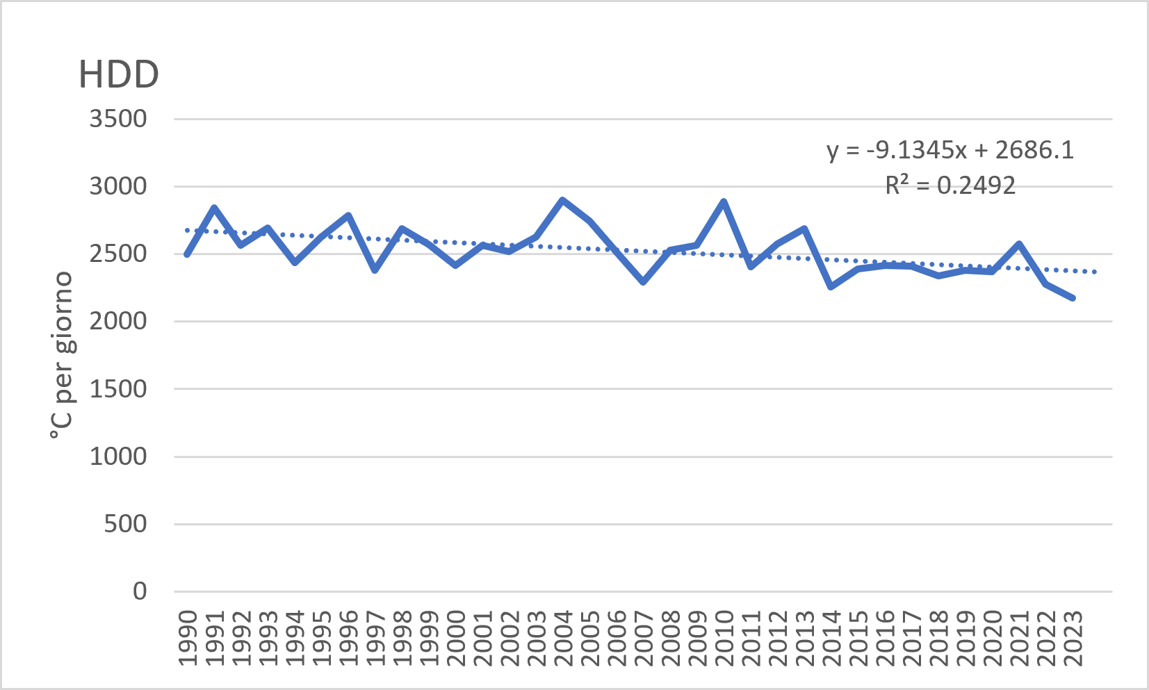 Grafico 1 - Torino: Gradi giorno di riscaldamento Heating Degree Day nell’anno solare, anni 1991-2023